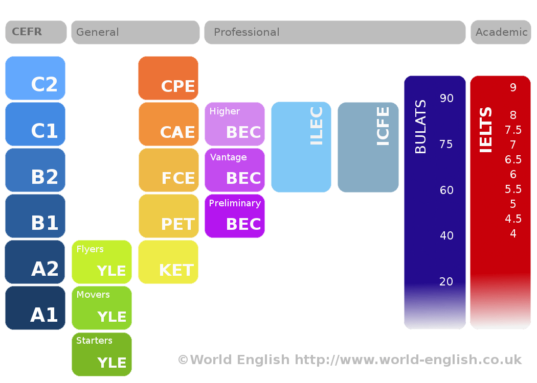 English Levels World English